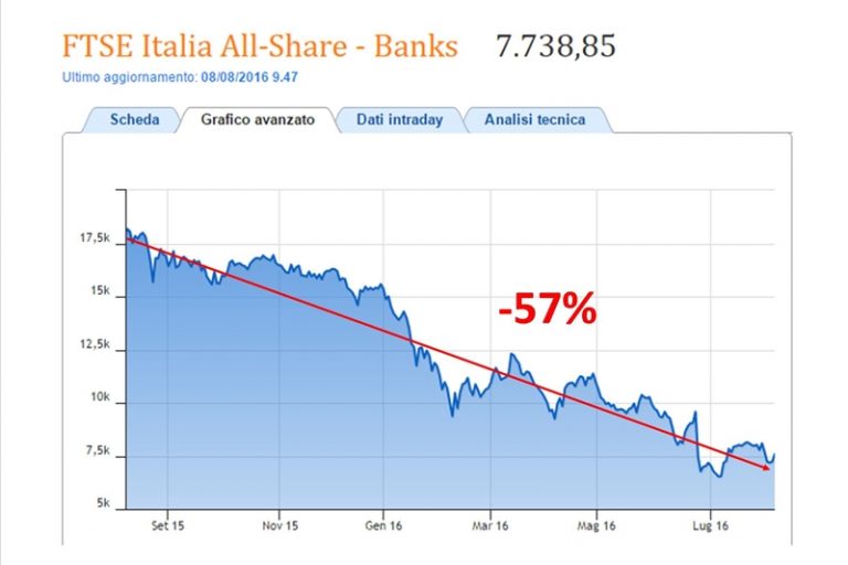 ftse all banks ita